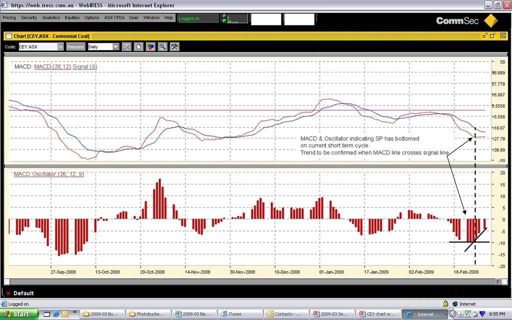 2009-03-01 cey macd