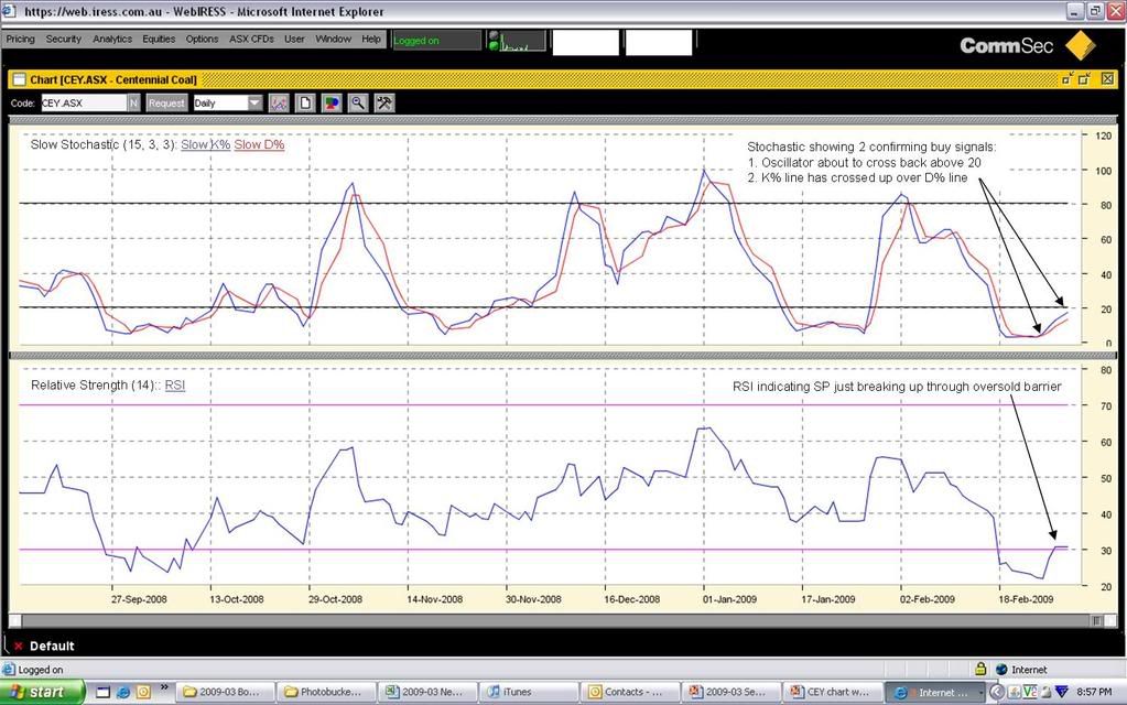 2009-03-01 cey stoch &amp; rsi