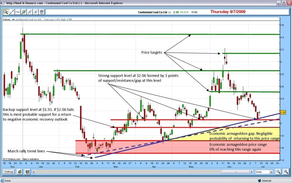 2009-07-09 cey chart