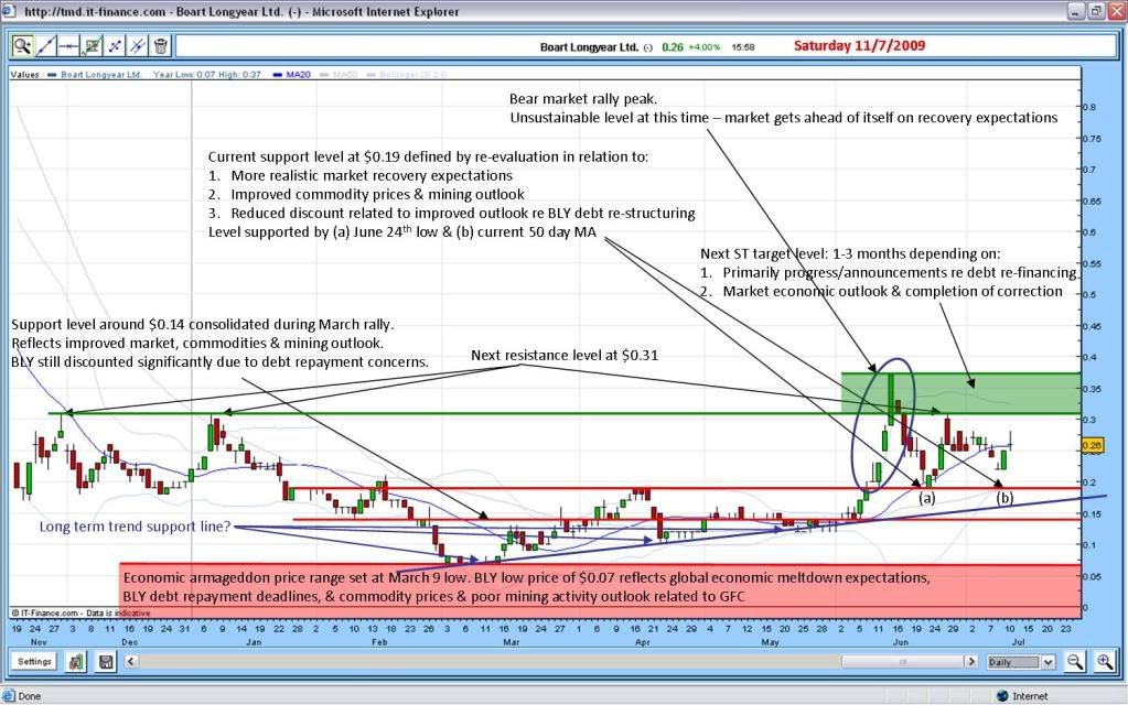 2009-07-11 bly chart