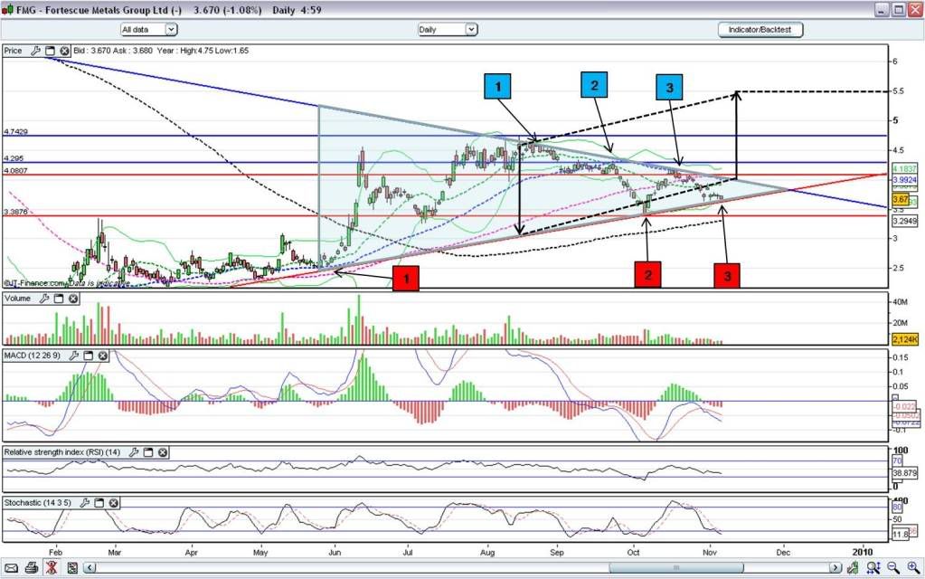 2009-11-05 FMG chart