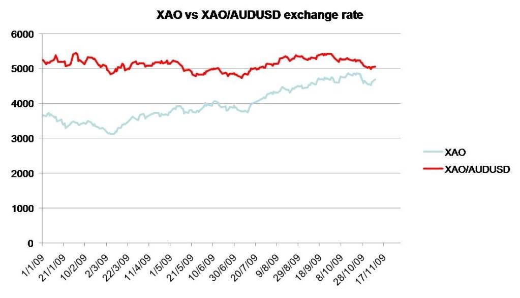 2009-11-09 XAO chart