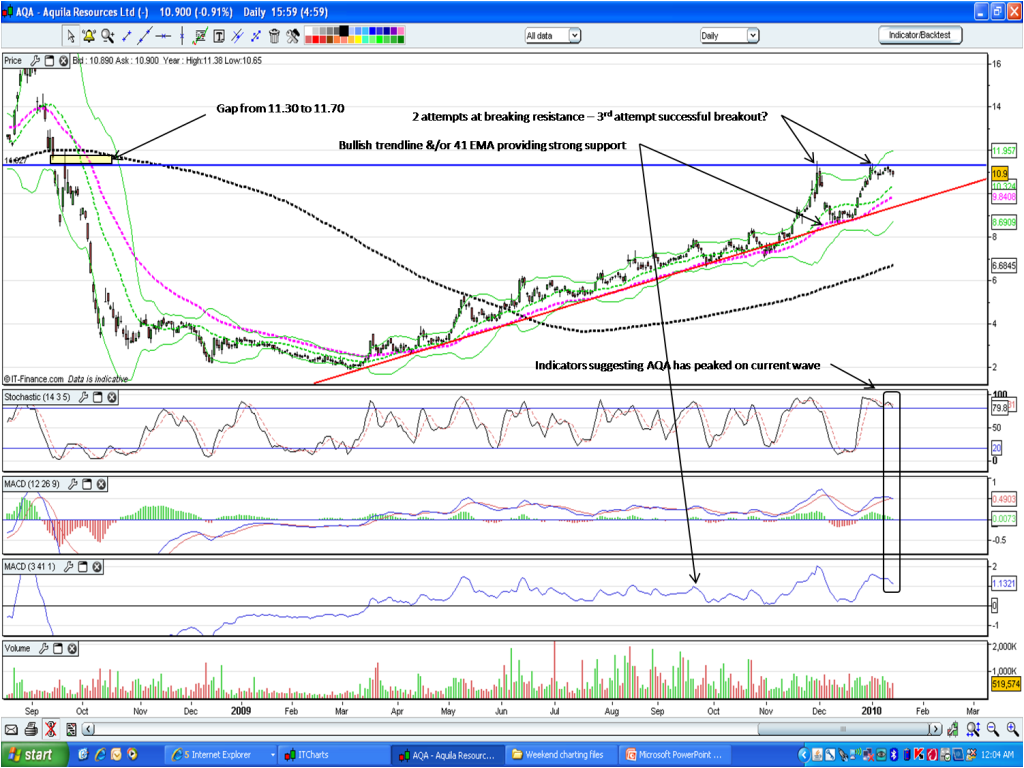 2010-01-14 AQA chart