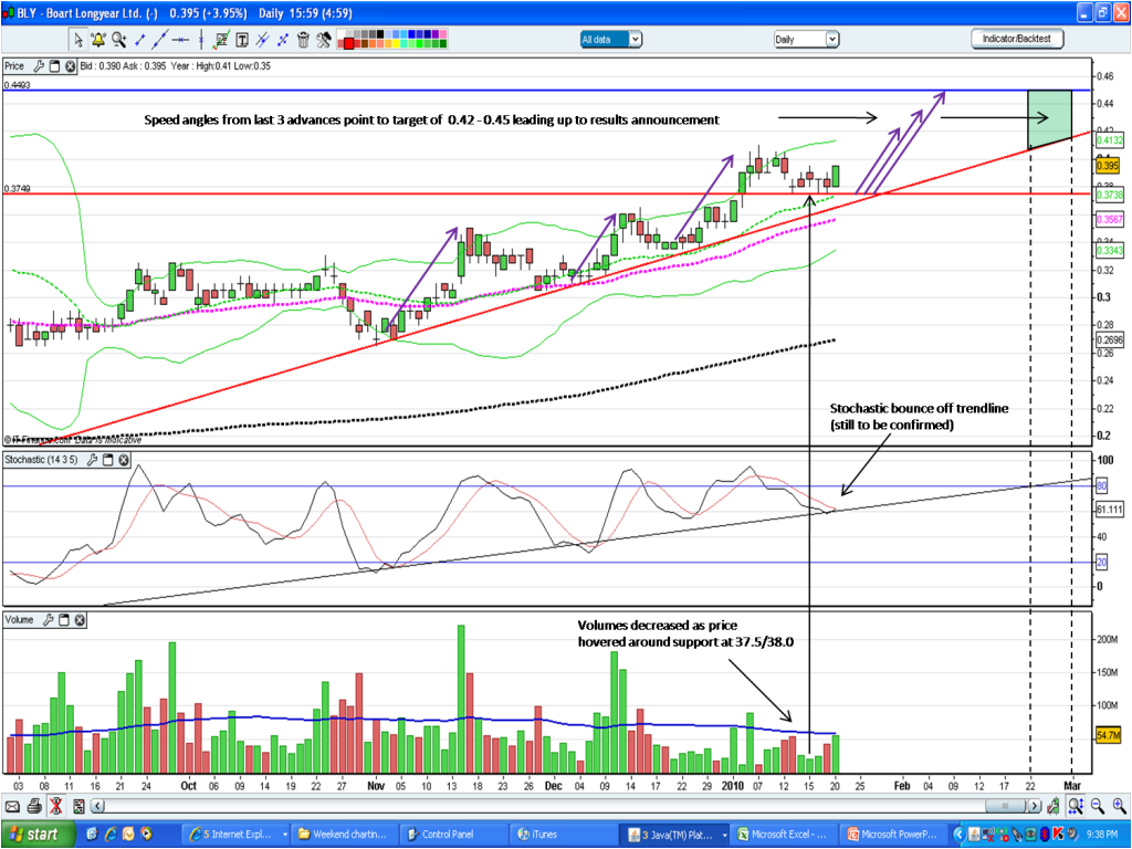 2010-01-20 BLY daily chart