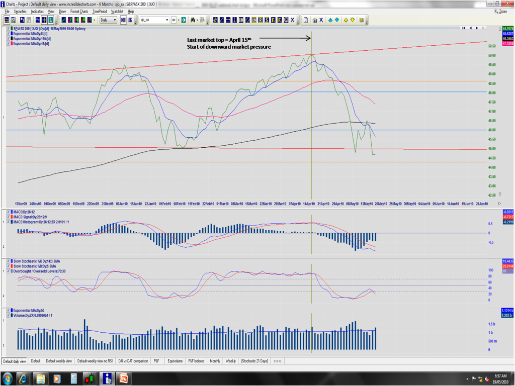 2010-05-19 XJO daily